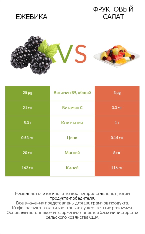 Ежевика vs Фруктовый салат infographic