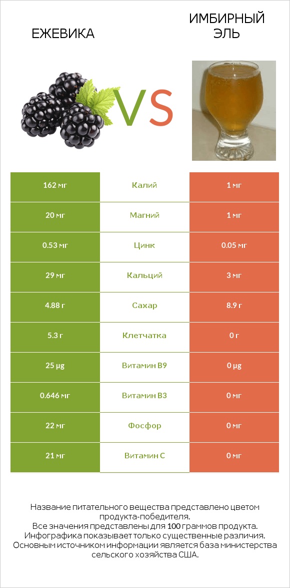 Ежевика vs Имбирный эль infographic