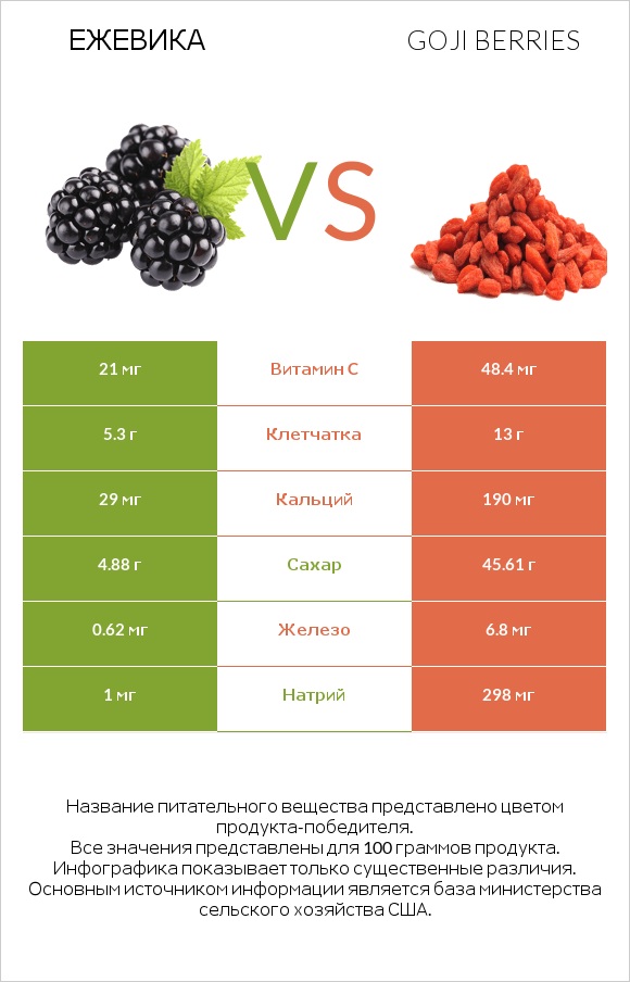 Ежевика vs Goji berries infographic