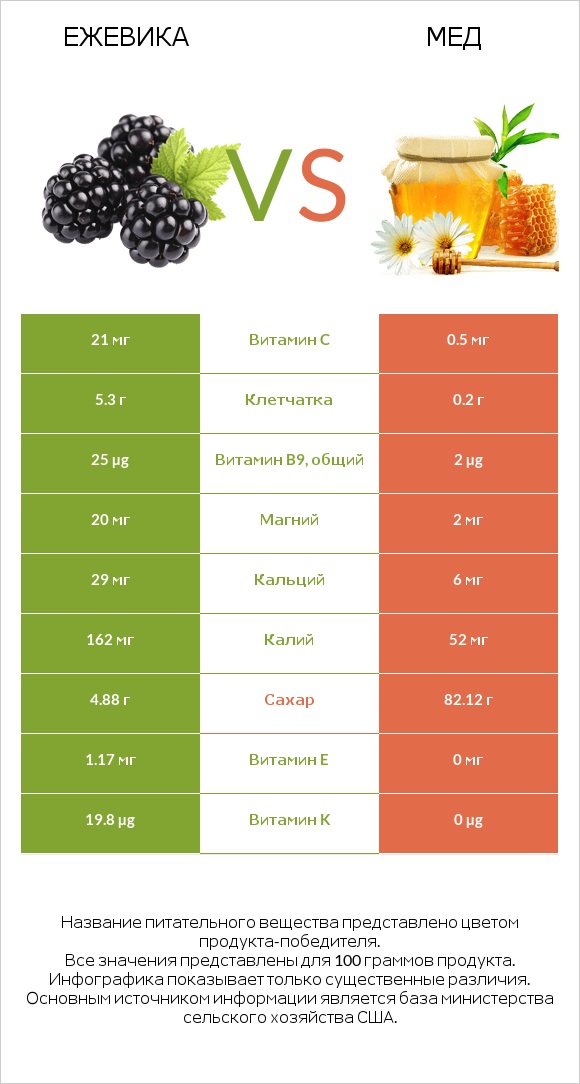 Ежевика vs Мед infographic