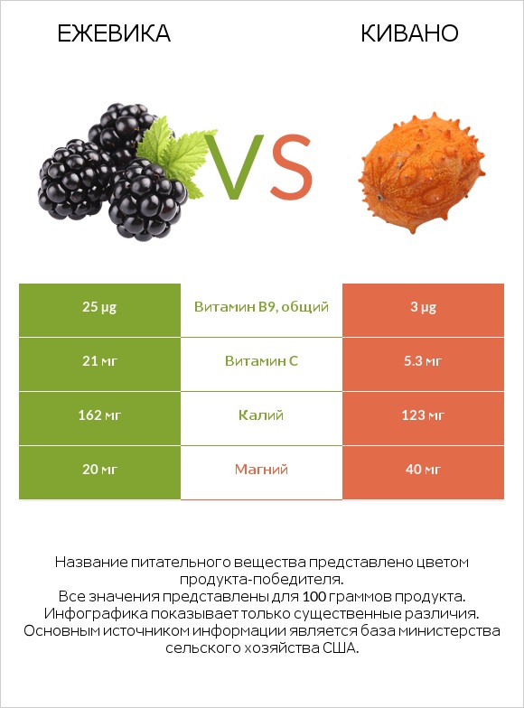 Ежевика vs Кивано infographic