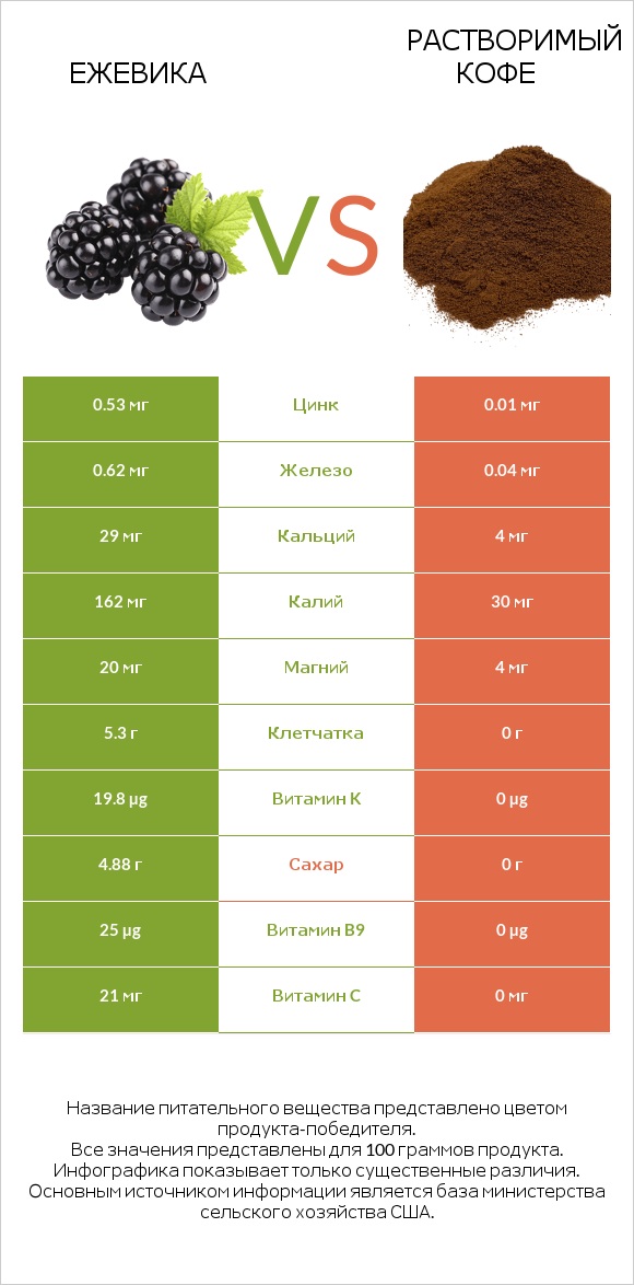 Ежевика vs Растворимый кофе infographic