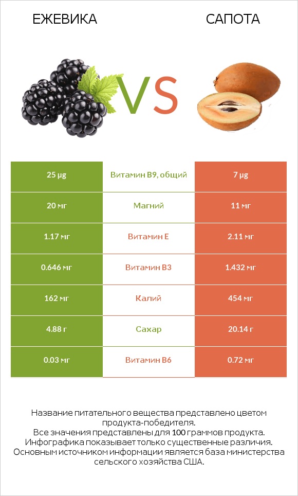 Ежевика vs Сапота infographic