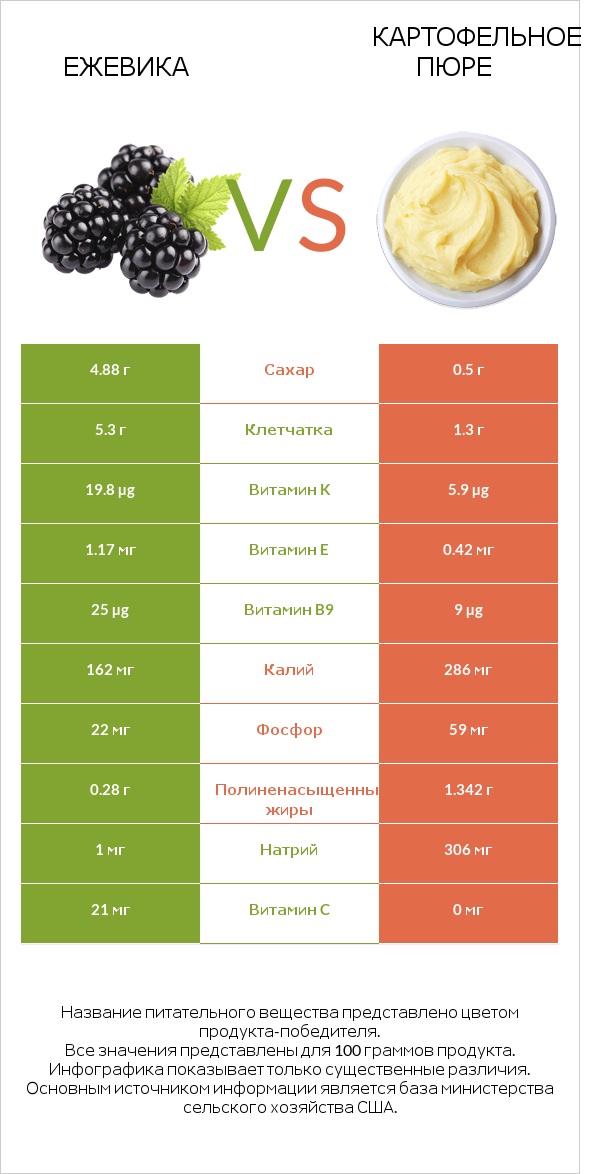 Ежевика vs Картофельное пюре infographic