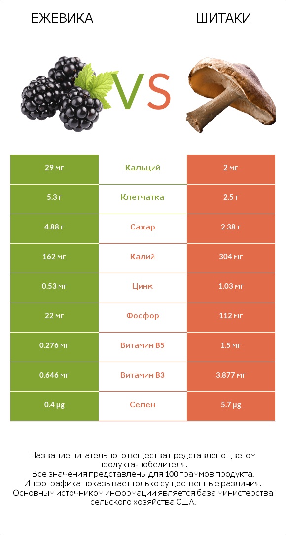 Ежевика vs Шитаки infographic