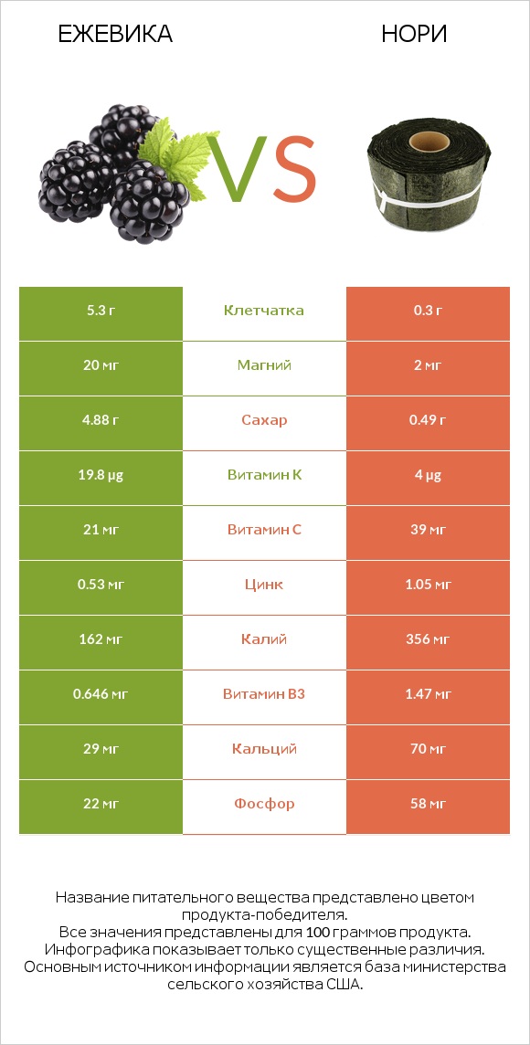 Ежевика vs Нори infographic