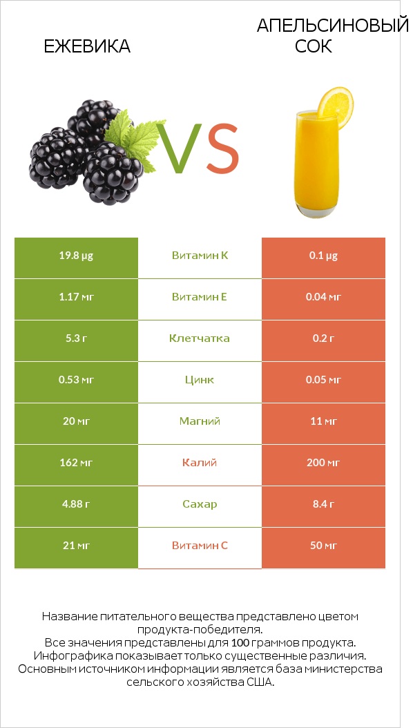 Ежевика vs Апельсиновый сок infographic