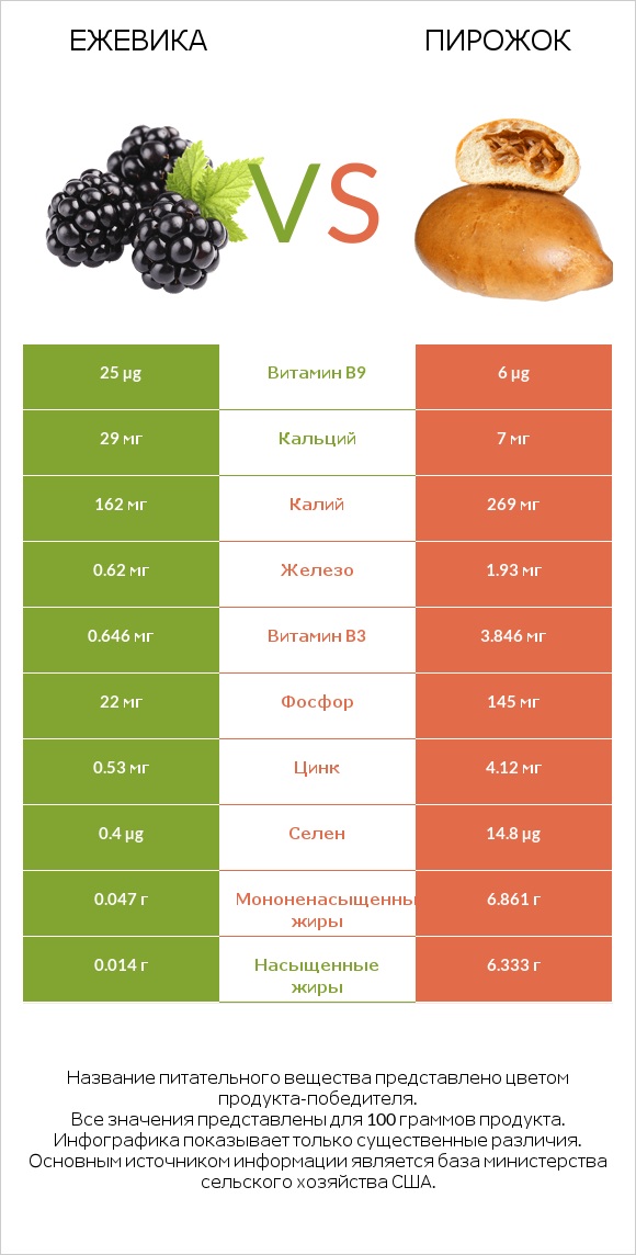 Ежевика vs Пирожок infographic