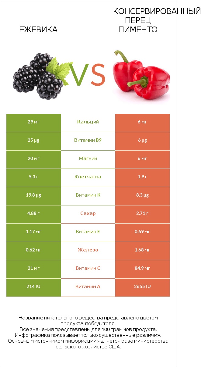 Ежевика vs Консервированный перец пименто infographic