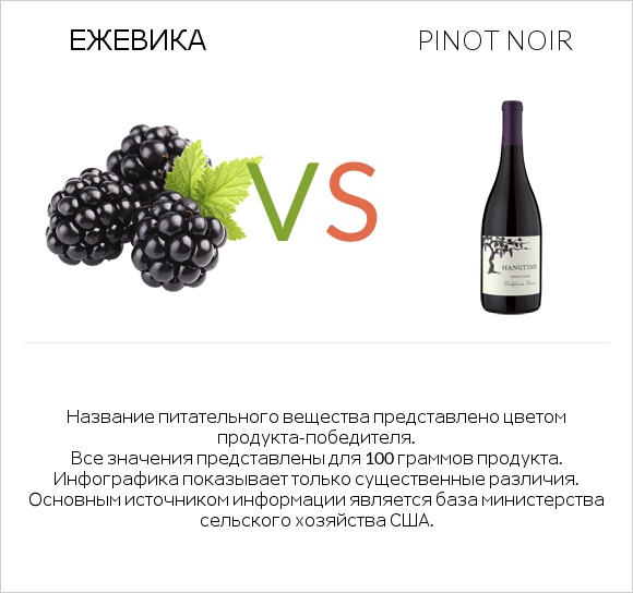 Ежевика vs Pinot noir infographic