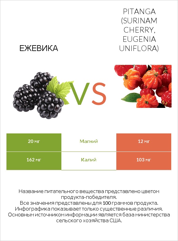 Ежевика vs Pitanga (Surinam cherry, Eugenia uniflora) infographic