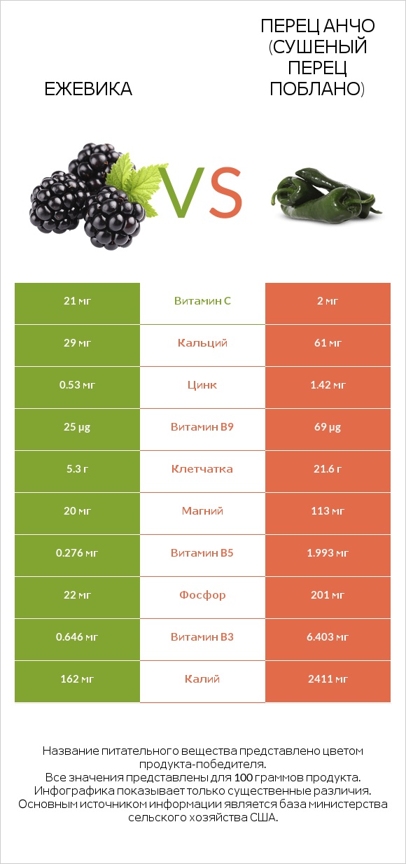 Ежевика vs Перец Анчо (сушеный перец Поблано) infographic