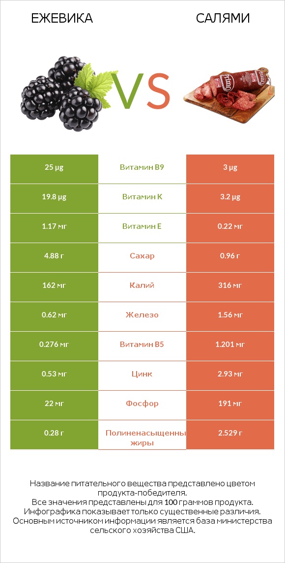 Ежевика vs Салями infographic