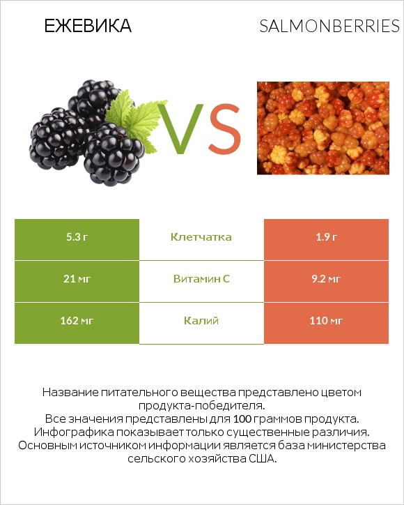 Ежевика vs Salmonberries infographic