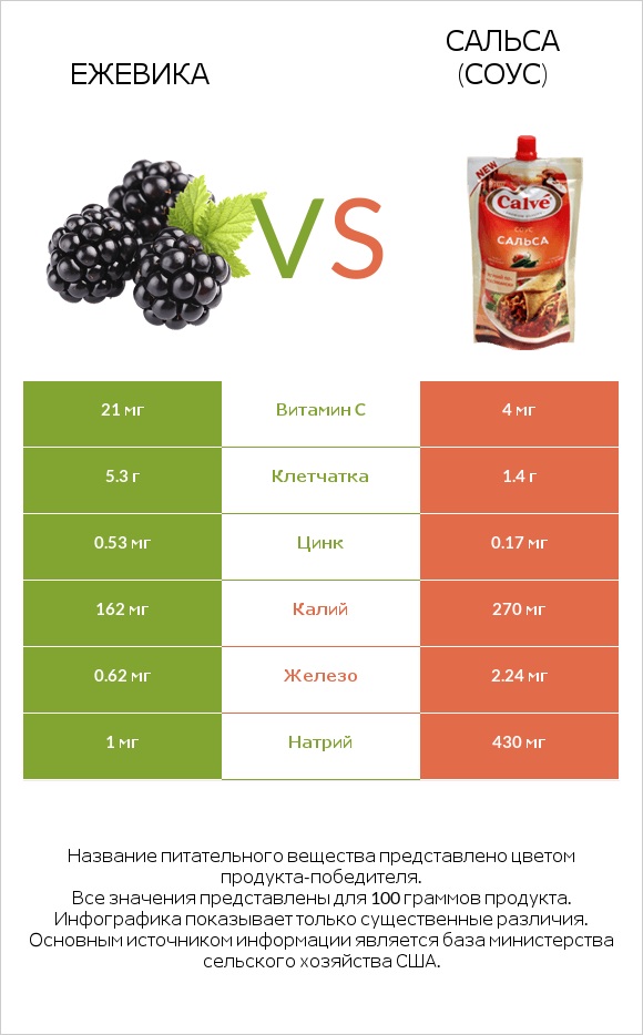 Ежевика vs Сальса (соус) infographic