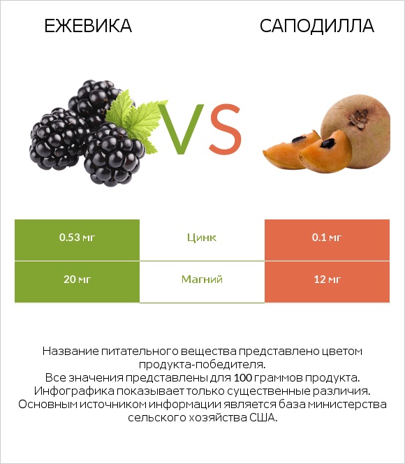 Ежевика vs Саподилла infographic