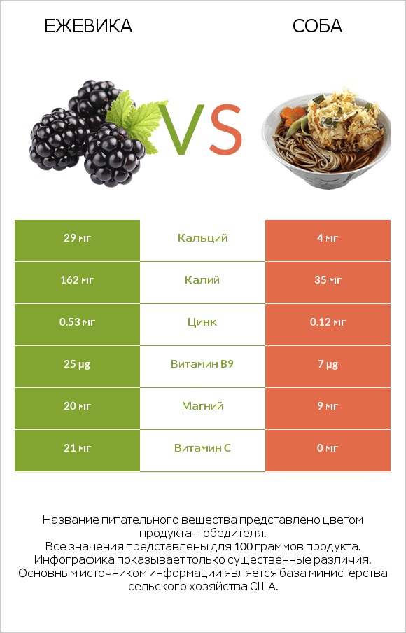 Ежевика vs Соба infographic