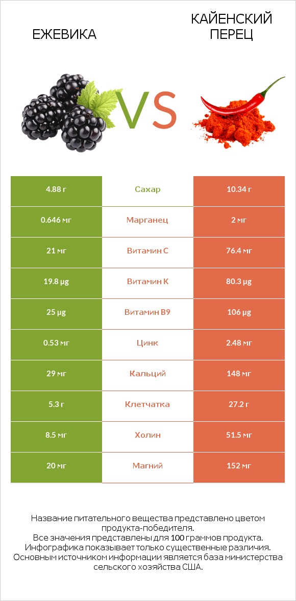 Ежевика vs Кайенский перец infographic