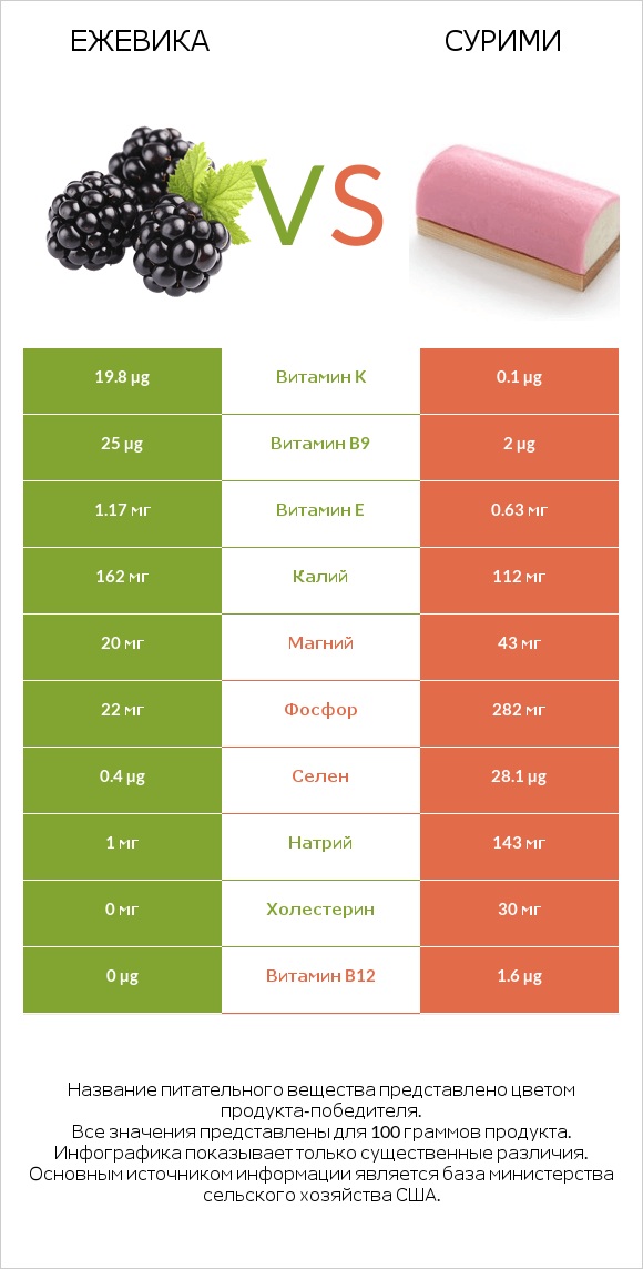 Ежевика vs Сурими infographic