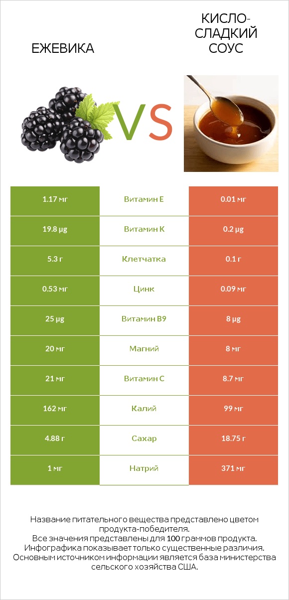 Ежевика vs Кисло-сладкий соус infographic