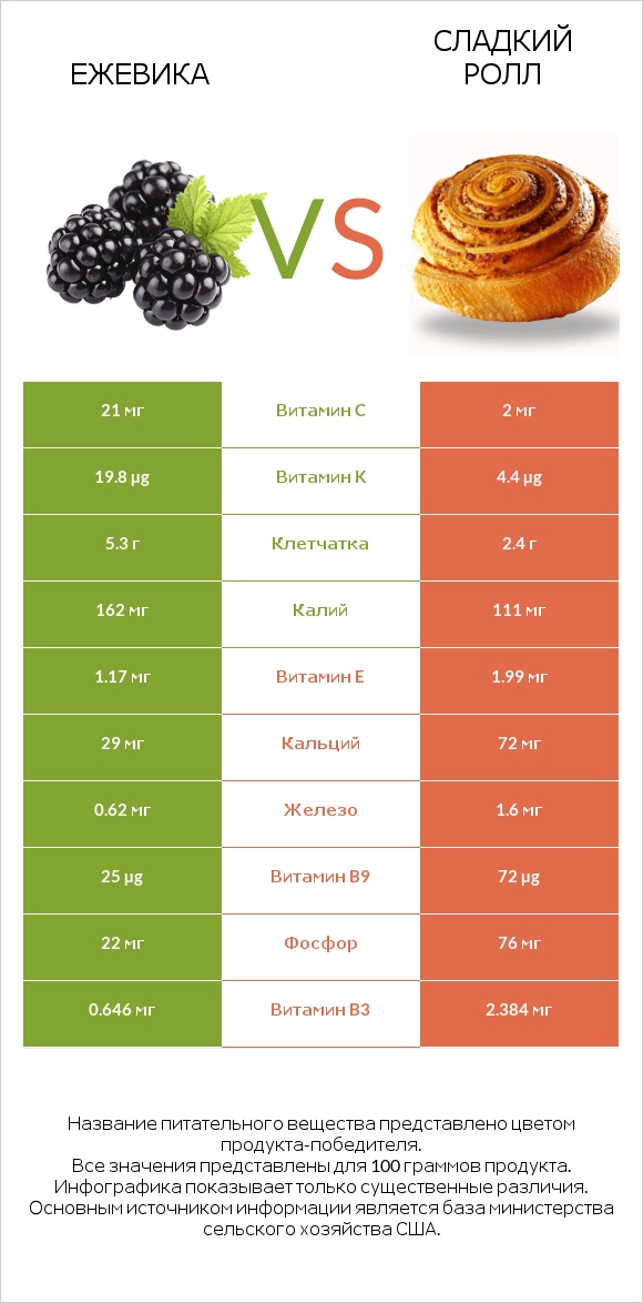 Ежевика vs Сладкий ролл infographic