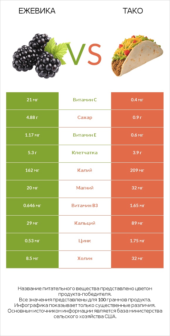 Ежевика vs Тако infographic