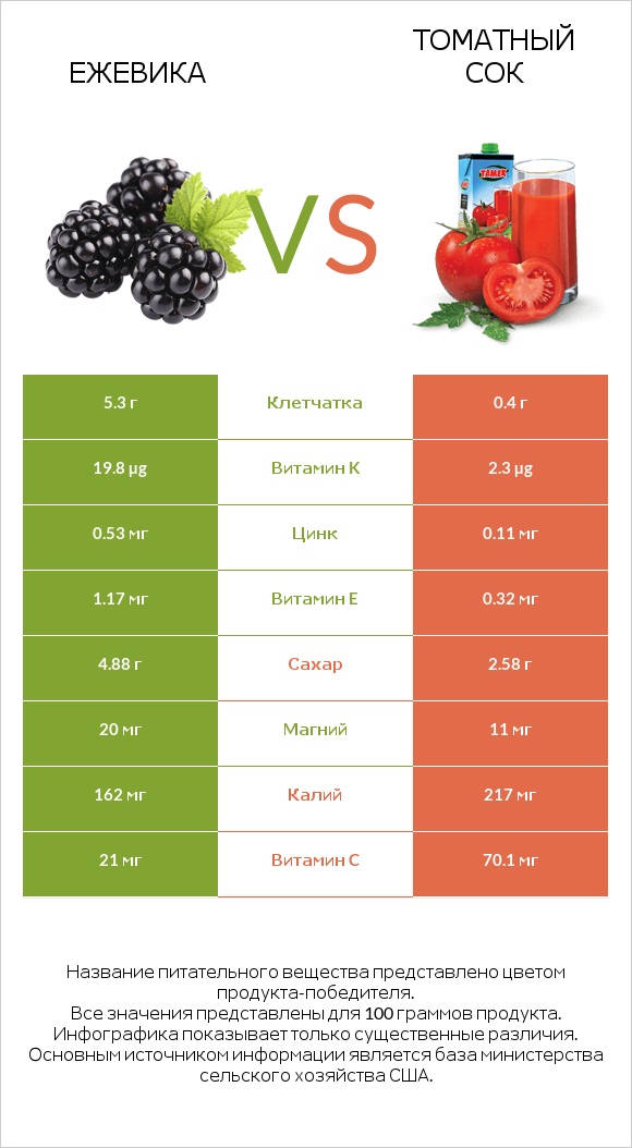 Ежевика vs Томатный сок infographic