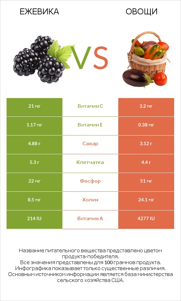 Ежевика vs Овощи infographic