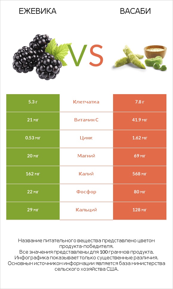 Ежевика vs Васаби infographic