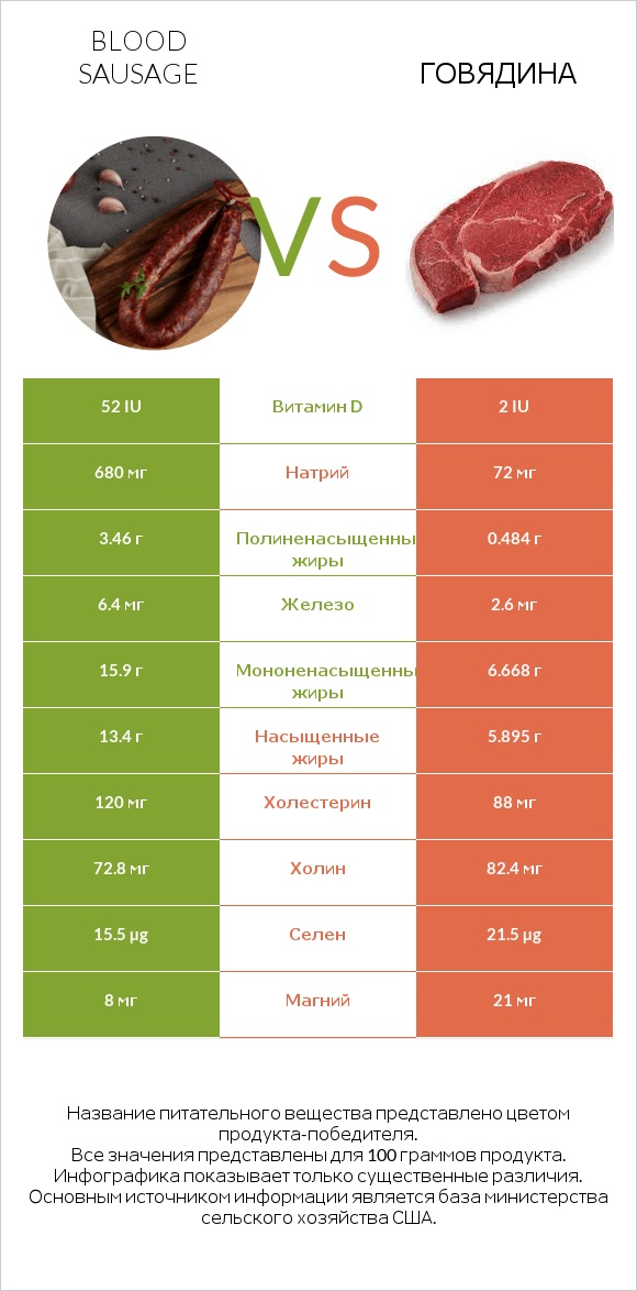 Blood sausage vs Говядина infographic