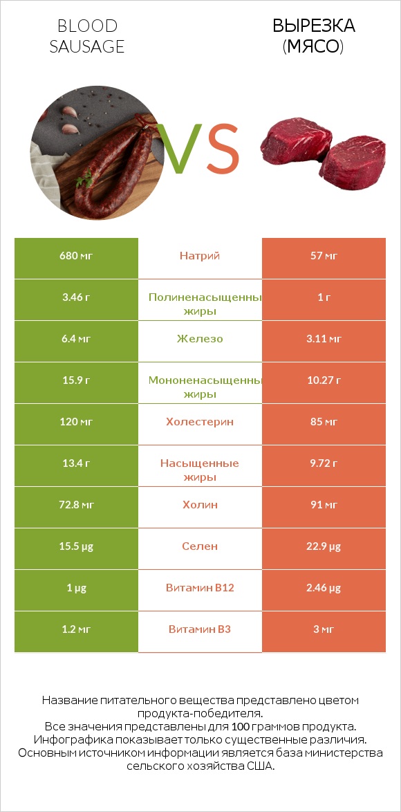 Blood sausage vs Вырезка (мясо) infographic