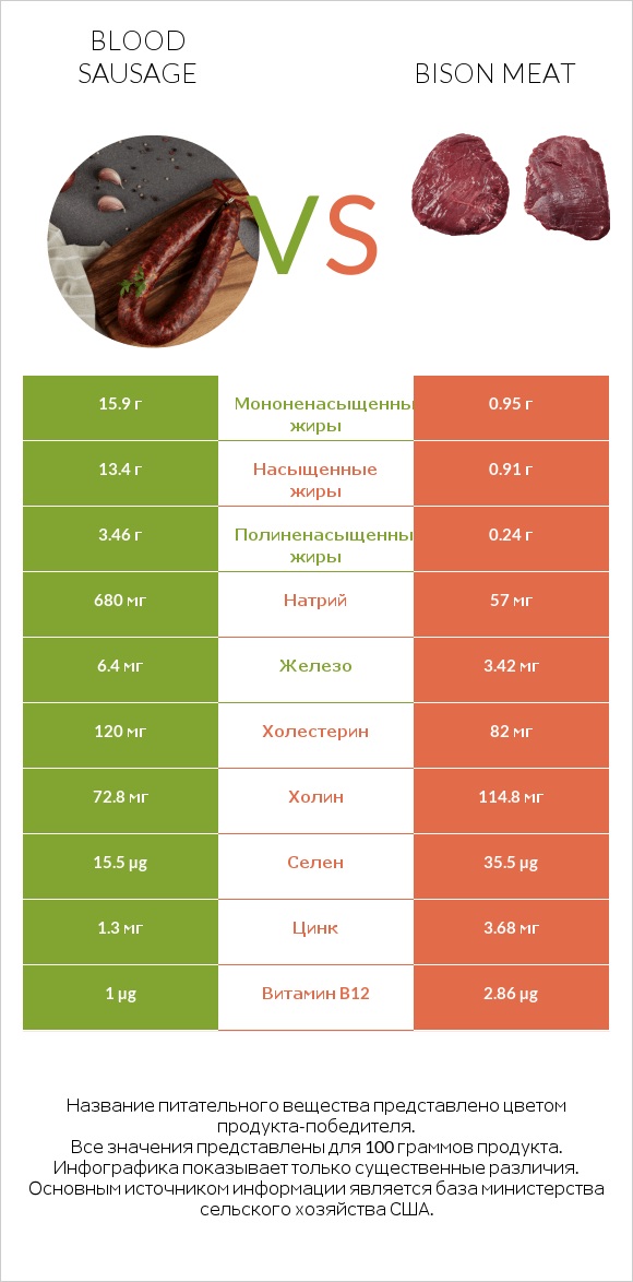 Blood sausage vs Bison meat infographic