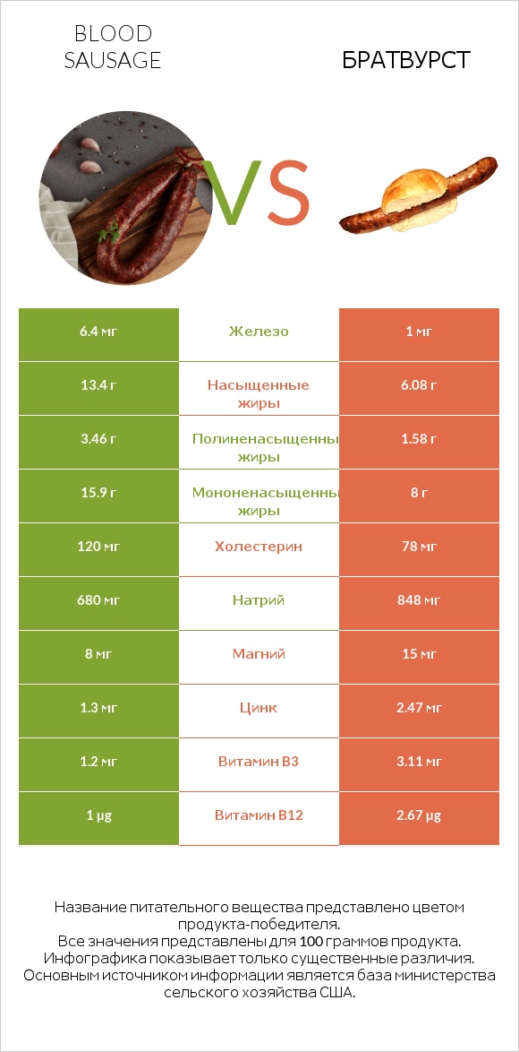 Blood sausage vs Братвурст infographic