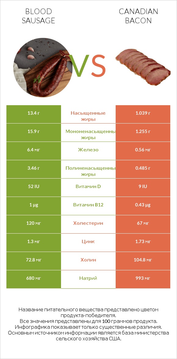 Blood sausage vs Canadian bacon infographic