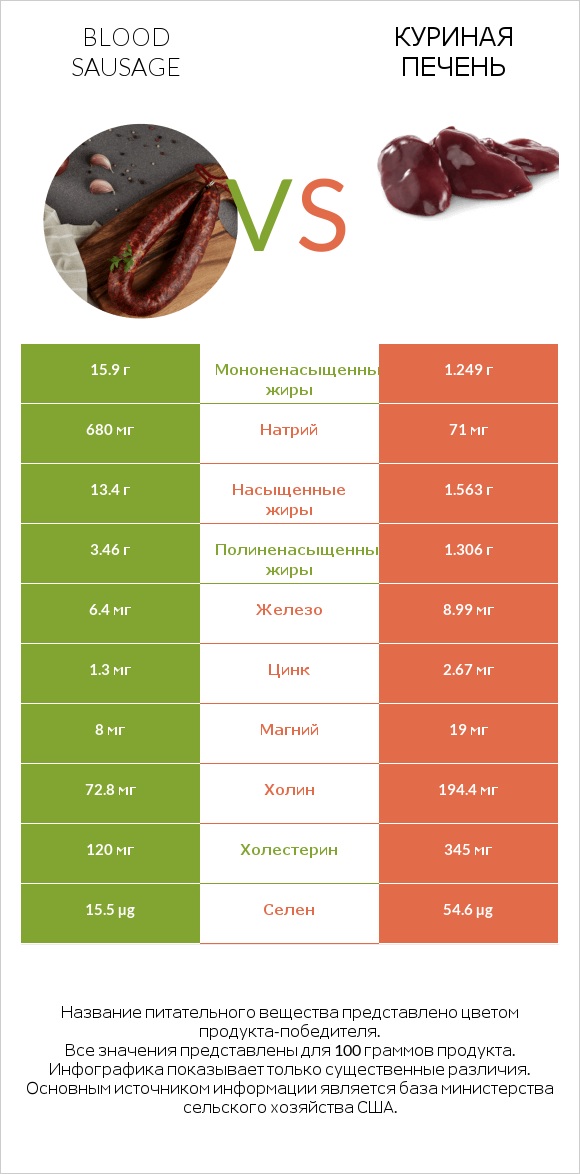 Blood sausage vs Куриная печень infographic