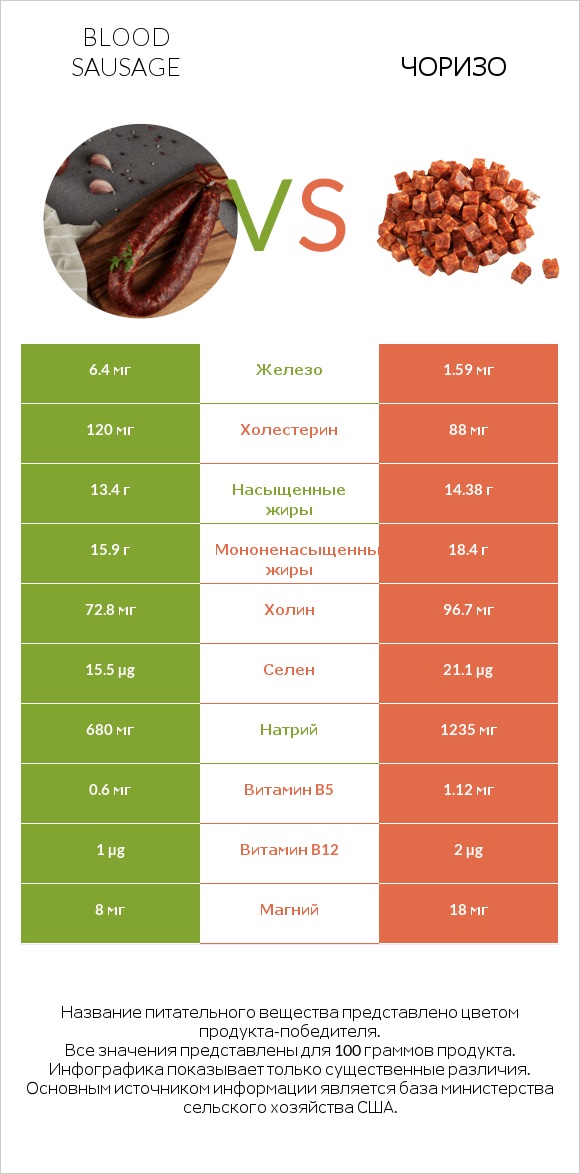 Blood sausage vs Чоризо infographic