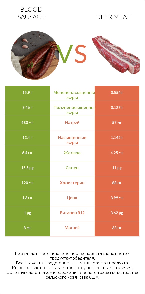 Blood sausage vs Deer meat infographic