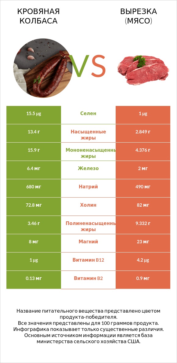 Кровяная колбаса vs Вырезка (мясо) infographic