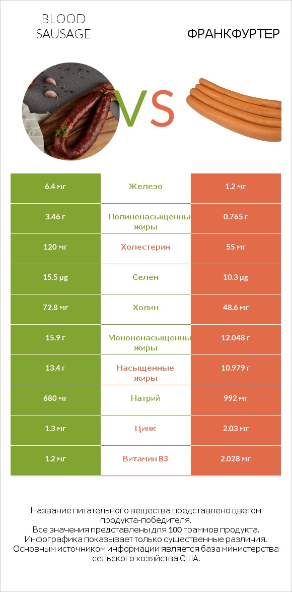 Blood sausage vs Франкфуртер infographic