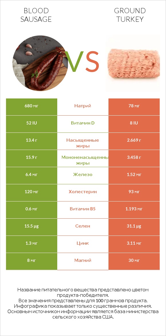 Blood sausage vs Ground turkey infographic