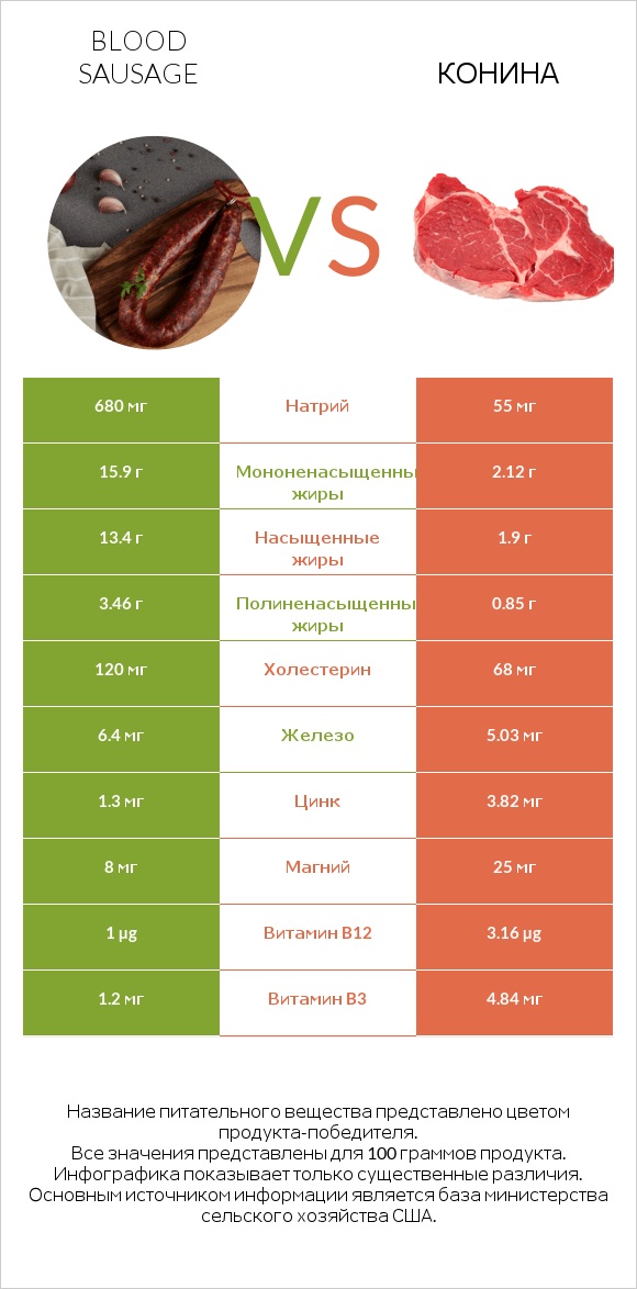Blood sausage vs Конина infographic