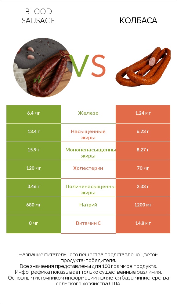 Blood sausage vs Колбаса infographic