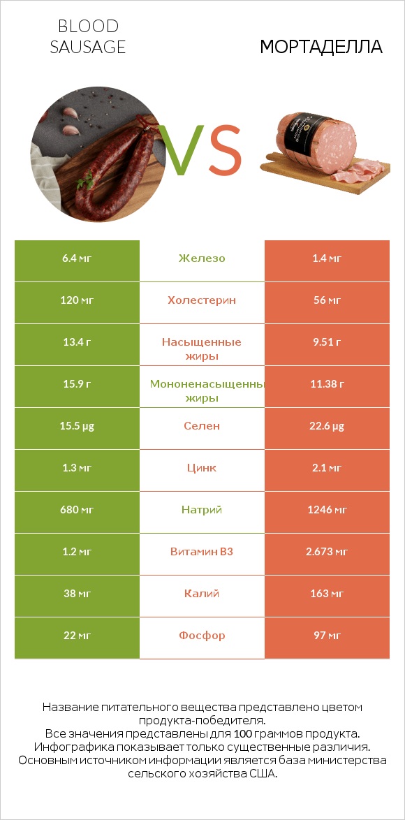 Blood sausage vs Мортаделла infographic