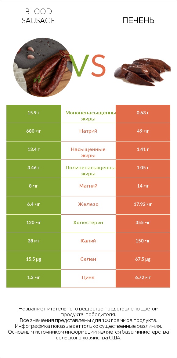 Blood sausage vs Печень infographic