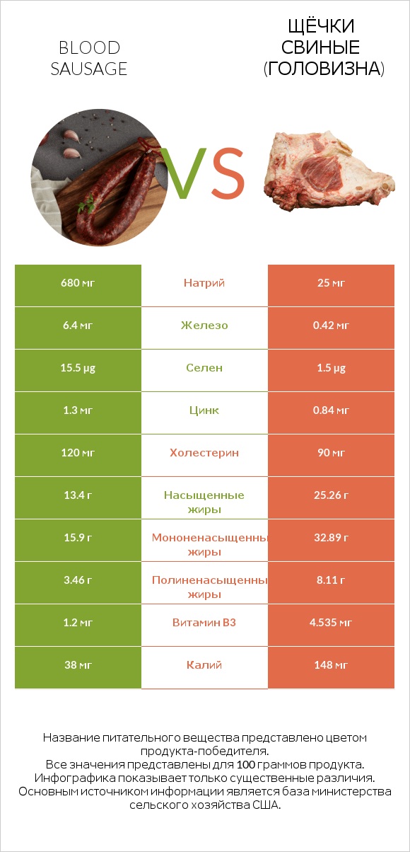 Blood sausage vs Щёчки свиные (головизна) infographic