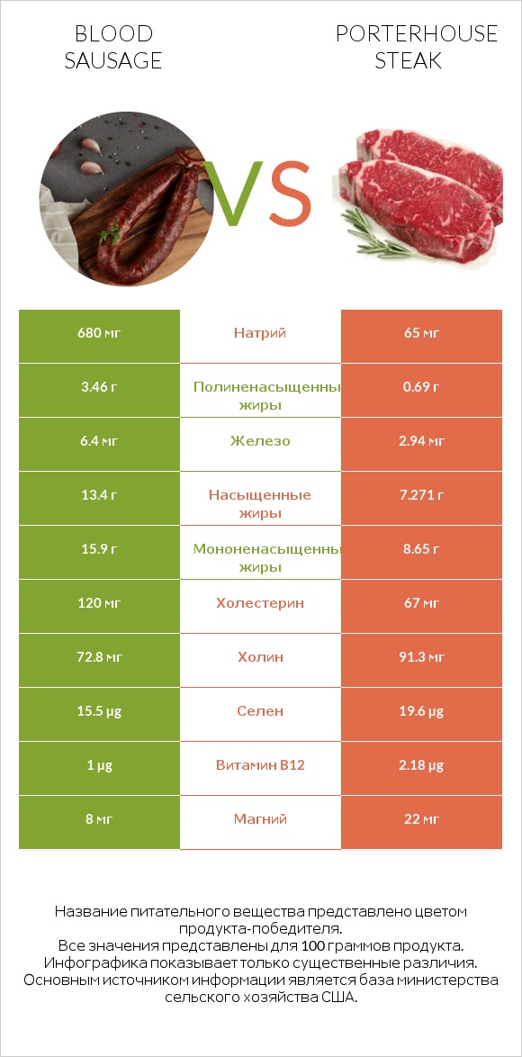 Blood sausage vs Porterhouse steak infographic