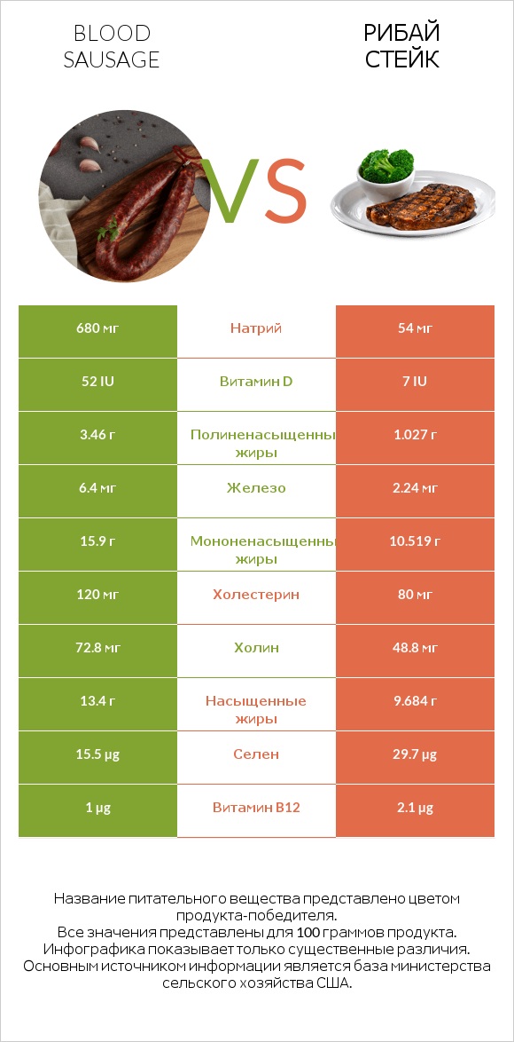 Blood sausage vs Рибай стейк infographic