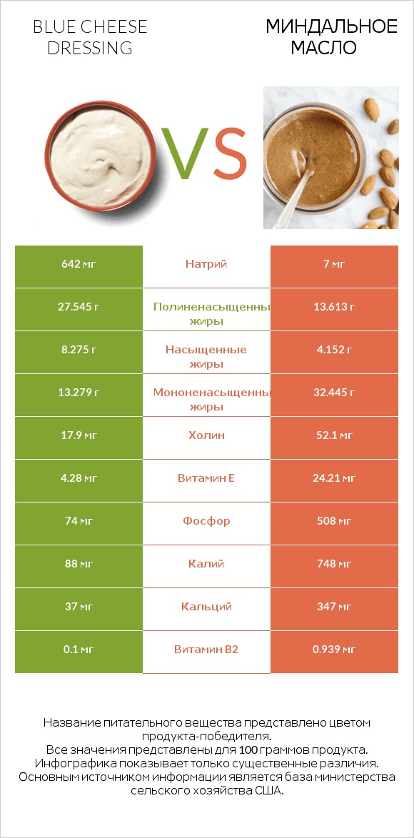 Blue cheese dressing vs Миндальное масло infographic