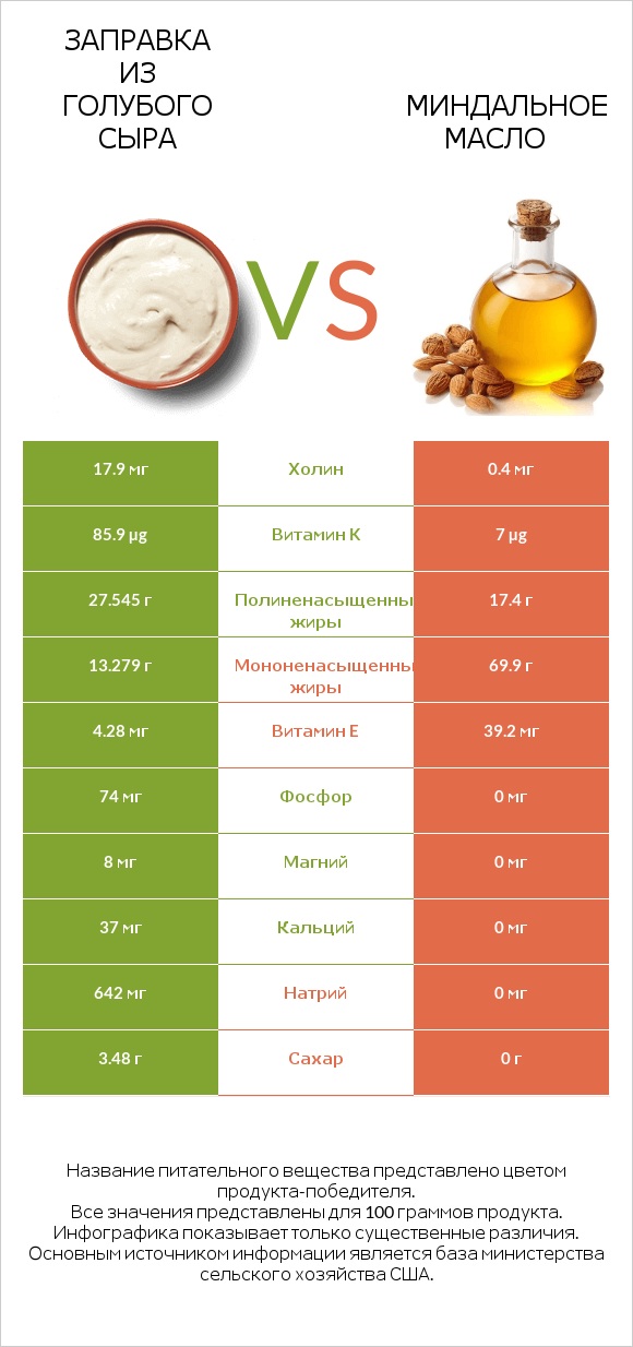 Заправка из голубого сыра vs Миндальное масло infographic