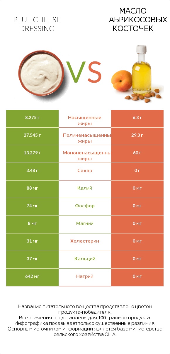 Blue cheese dressing vs Масло абрикосовых косточек infographic